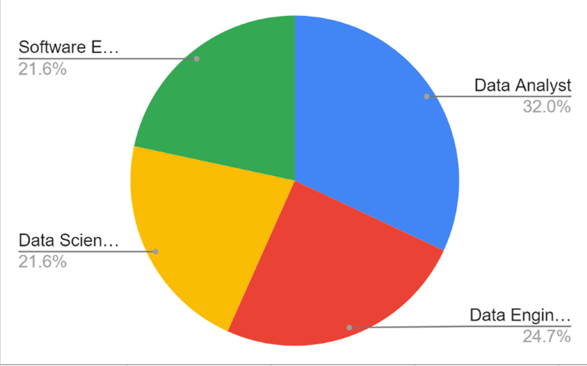 Pie Chart of Alumni Job Titles Pie Chart of Alumni Job Titles