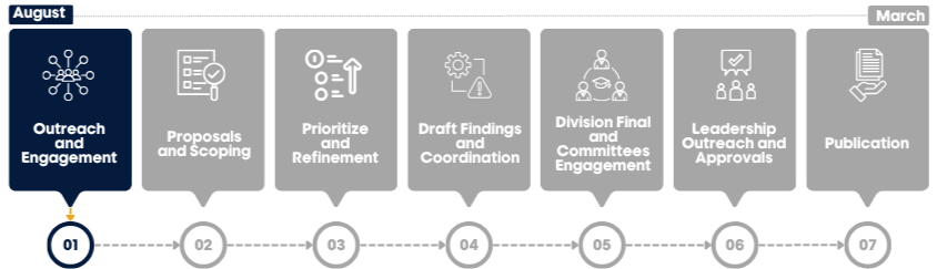 Phase one of the annual capital plan process.