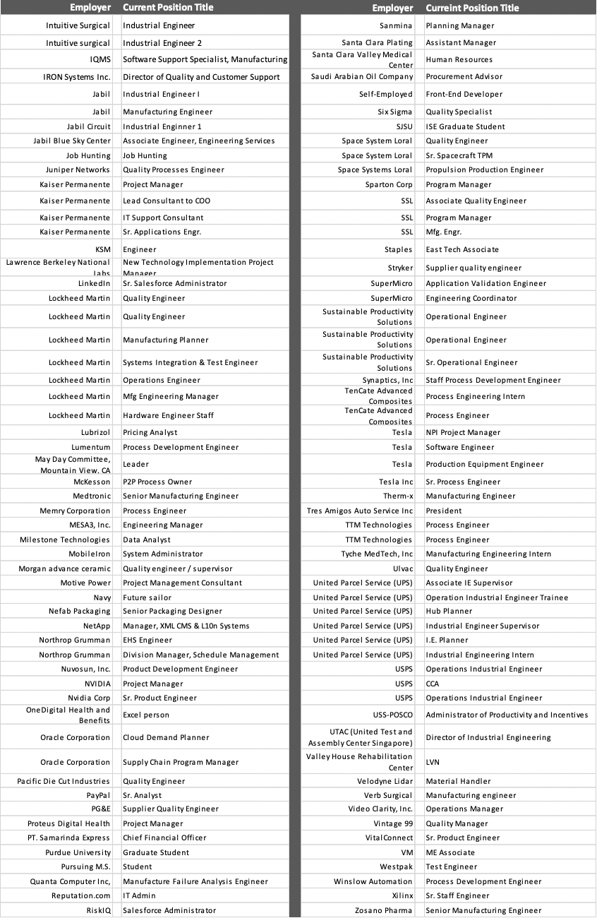 Current Employers and Position Titles (2) Current Employers and Position Titles of SJSU Graduates in Industrial and Systems Engineering.