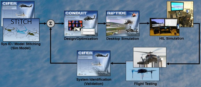Flight Control Design, Optimization, and Simulation Tools Flight Control Design, Optimization, and Simulation Tools